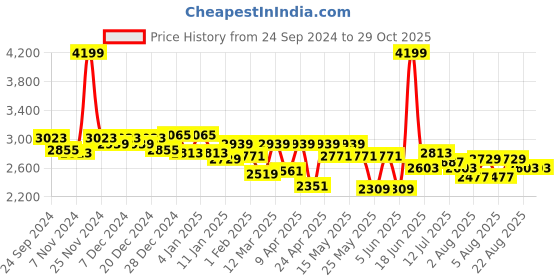 myntra.com Rasasi Pour Lui Men Eau De Parfum-  50 ml rasasi Price History Graph from 24 Sep 2024 to 29 Oct 2025