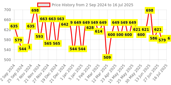 myntra.com Rasasi Set Of 2 Abraar Aurora & Champion Deodorant Body Spray - 200ml Each rasasi Price History Graph from 2 Sep 2024 to 16 Jul 2025