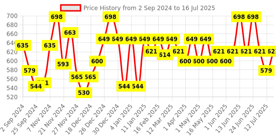 myntra.com Rasasi Set Of 2 Abraar Aurora & Fame Deodorant Body Spray - 200ml Each rasasi Price History Graph from 2 Sep 2024 to 16 Jul 2025
