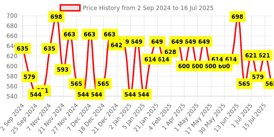 myntra.com Rasasi Set Of 2 Abraar Aurora & Solitaire Black Peral Deodorant Body Spray - 200ml Each rasasi Price History Graph from 2 Sep 2024 to 12 Jul 2025
