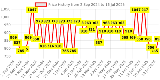 myntra.com Rasasi Set Of 3 Abraar Aurora, Dust Devil & Glory Deodorant Spray - 200ml Each rasasi Price History Graph from 2 Sep 2024 to 16 Jul 2025