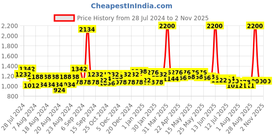 myntra.com Rasasi Women Royale Pink Eau De Parfum 50 ml rasasi Price History Graph from 28 Jul 2024 to 2 Nov 2025