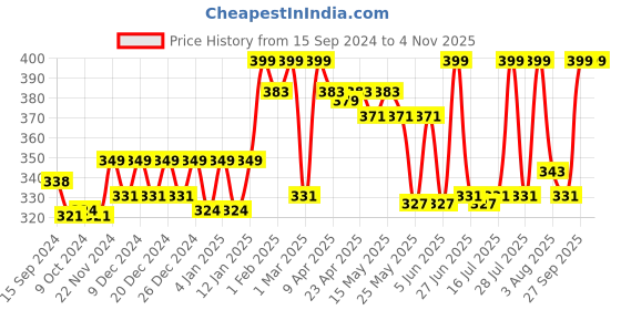 myntra.com Rasasi Women Solitaire Sapphire Long Lasting Deodorant Body Spray - 200ml rasasi Price History Graph from 15 Sep 2024 to 3 Nov 2025