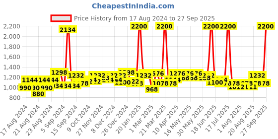 myntra.com Rasasi Women Twinkle Pour Femme Eau De Parfum - 50 ml rasasi Price History Graph from 17 Aug 2024 to 27 Sep 2025