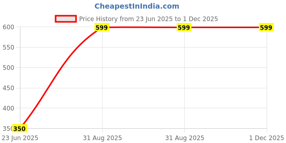 myntra.com RASHEE CARES Herbal Bath Powder With Saffron For Deep Cleansing - 250 g rashee cares Price History Graph from 23 Jun 2025 to 1 Dec 2025