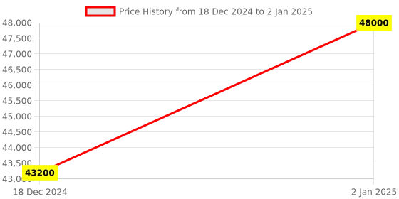 myntra.com Rashika Sharma Embroidered Mirror Work Made to Measure Lehenga & Blouse With Dupatta rashika sharma Price History Graph from 18 Dec 2024 to 2 Jan 2025