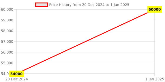 myntra.com Rashika Sharma Embroidered Mirror Work Made to Measure Lehenga & Blouse With Dupatta rashika sharma Price History Graph from 20 Dec 2024 to 1 Jan 2025