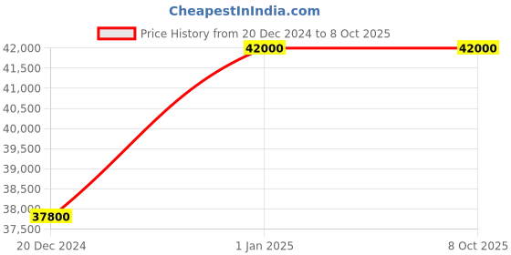 myntra.com Rashika Sharma Printed Mirror Work Made to Measure Lehenga & Blouse With Cape rashika sharma Price History Graph from 20 Dec 2024 to 8 Oct 2025