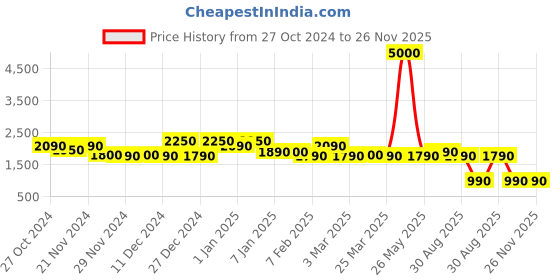 myntra.com RASHKI Adults Backpack rashki Price History Graph from 27 Oct 2024 to 26 Nov 2025