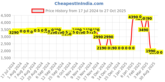 myntra.com RASHKI Backpack with USB Charging Port rashki Price History Graph from 17 Jul 2024 to 27 Oct 2025