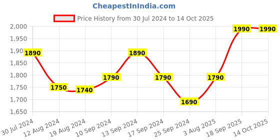 myntra.com RASHKI Black PU Structured Handheld Bag with Tasselled rashki Price History Graph from 30 Jul 2024 to 14 Oct 2025
