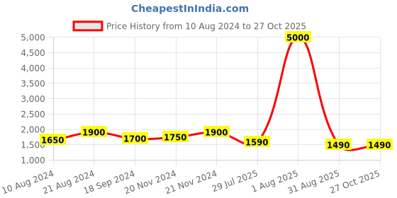 myntra.com RASHKI Black Textured Sustainable Sling Bag rashki Price History Graph from 10 Aug 2024 to 27 Oct 2025