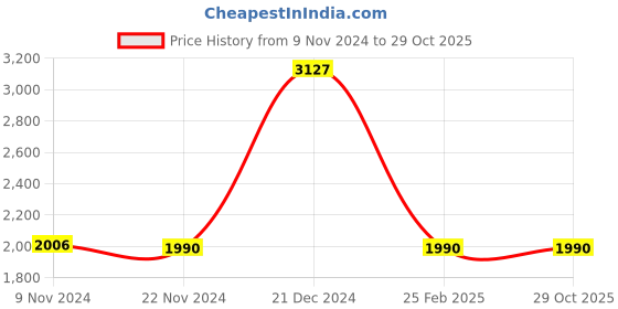 myntra.com RASHKI Colourblocked PU Half Moon Sling Bag with Tasselled rashki Price History Graph from 9 Nov 2024 to 27 Oct 2025