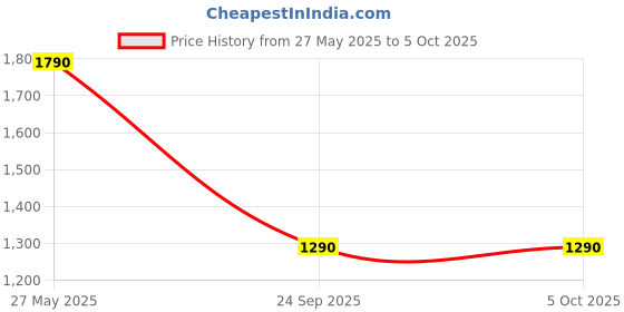 myntra.com RASHKI Colourblocked PU Structured Handheld Bag rashki Price History Graph from 27 May 2025 to 4 Oct 2025