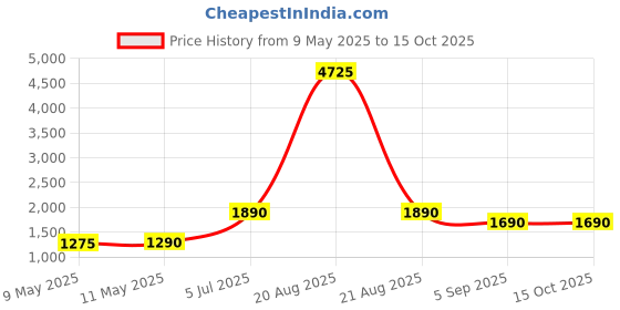 myntra.com RASHKI Colourblocked PU Structured Sling Bag with Tasselled rashki Price History Graph from 9 May 2025 to 14 Oct 2025