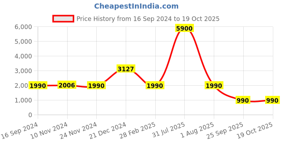 myntra.com RASHKI Colourblocked PU Swagger Sling Bag with Tasselled rashki Price History Graph from 16 Sep 2024 to 18 Oct 2025