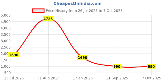 myntra.com RASHKI Embellished PU Structured Sling Bag with Tasselled rashki Price History Graph from 26 Jul 2025 to 7 Oct 2025