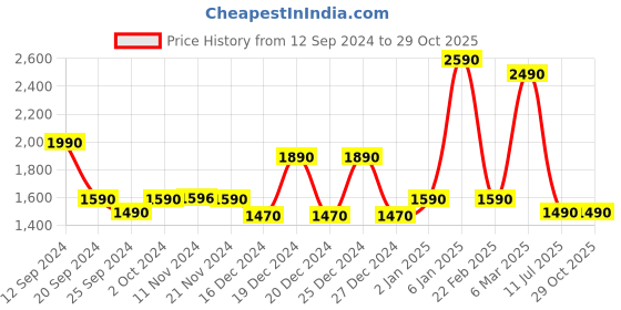 myntra.com RASHKI Erza Structured Handheld Bag rashki Price History Graph from 12 Sep 2024 to 29 Oct 2025