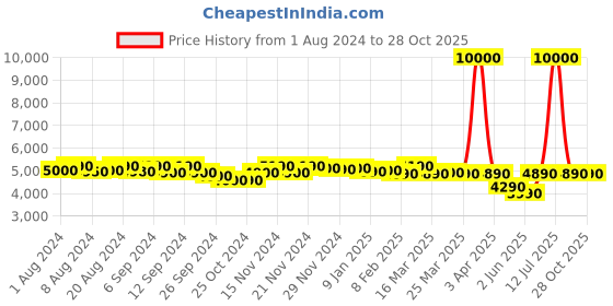 myntra.com RASHKI Leather Structured Handheld Bag rashki Price History Graph from 1 Aug 2024 to 28 Oct 2025