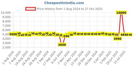 myntra.com RASHKI Leather Water Resistant Structured Handheld Bag With Pouch rashki Price History Graph from 1 Aug 2024 to 27 Oct 2025