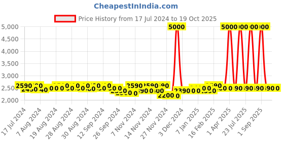 myntra.com RASHKI Padded Structured Laptop Bagpack rashki Price History Graph from 17 Jul 2024 to 17 Oct 2025