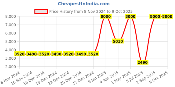 myntra.com RASHKI Pointed Toe Convertible Heeled Pumps rashki Price History Graph from 8 Nov 2024 to 9 Oct 2025