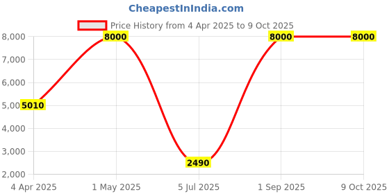 myntra.com RASHKI Pointed Toe Convertible Heeled Pumps rashki Price History Graph from 4 Apr 2025 to 8 Oct 2025
