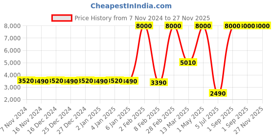 myntra.com RASHKI Pointed Toe Convertible Heeled Pumps rashki Price History Graph from 7 Nov 2024 to 27 Nov 2025