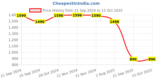 myntra.com RASHKI PU Half Moon Hobo Bag rashki Price History Graph from 21 Sep 2024 to 13 Oct 2025