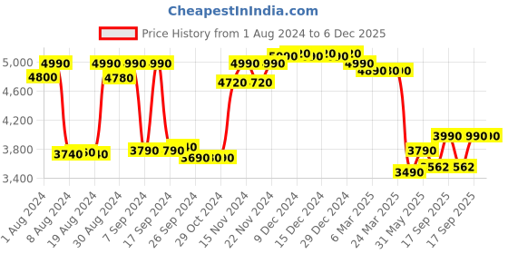 myntra.com RASHKI PU Push Lock Laptop Bag rashki Price History Graph from 1 Aug 2024 to 5 Dec 2025