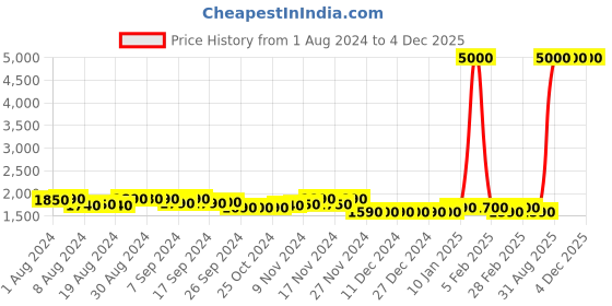 myntra.com RASHKI PU Push Lock Laptop Sleeve rashki Price History Graph from 1 Aug 2024 to 4 Dec 2025