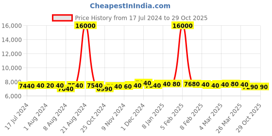 myntra.com RASHKI PU Shopper Shoulder Bag rashki Price History Graph from 17 Jul 2024 to 28 Oct 2025