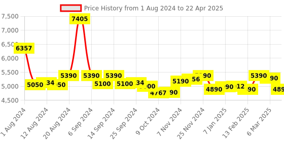 myntra.com RASHKI PU Structured Handheld Bag rashki Price History Graph from 1 Aug 2024 to 22 Apr 2025