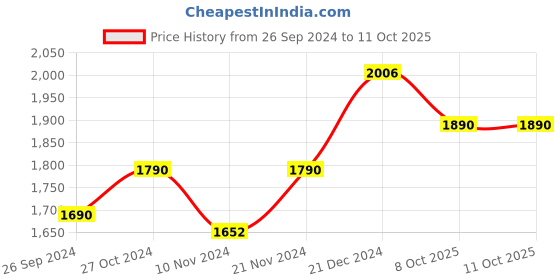 myntra.com RASHKI PU Structured Handheld Bag rashki Price History Graph from 26 Sep 2024 to 10 Oct 2025