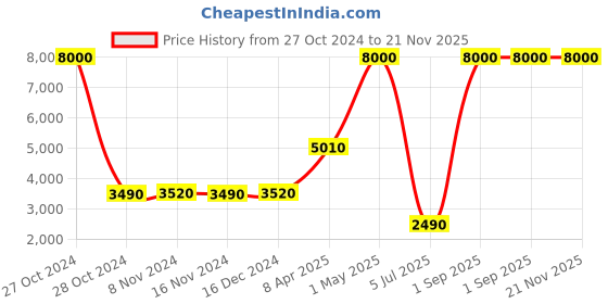 myntra.com RASHKI Round Toe Convertible Heeled Pumps rashki Price History Graph from 27 Oct 2024 to 20 Nov 2025