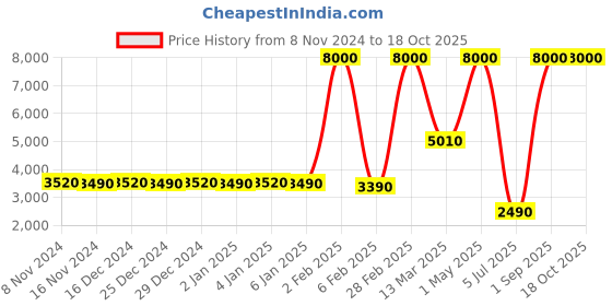 myntra.com RASHKI Round Toe Convertible Heeled Pumps rashki Price History Graph from 8 Nov 2024 to 18 Oct 2025