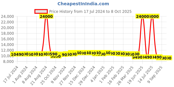 myntra.com RASHKI Set of 3 Structured Slim Bag with Backpack & Duffle bag rashki Price History Graph from 17 Jul 2024 to 8 Oct 2025