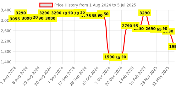 myntra.com RASHKI Structured Handheld Bag rashki Price History Graph from 1 Aug 2024 to 5 Jul 2025