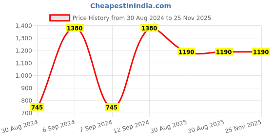 myntra.com RASHKI Textured Card Holder rashki Price History Graph from 30 Aug 2024 to 25 Nov 2025