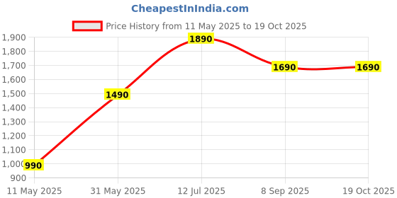 myntra.com RASHKI Textured PU Sling Bag rashki Price History Graph from 11 May 2025 to 19 Oct 2025