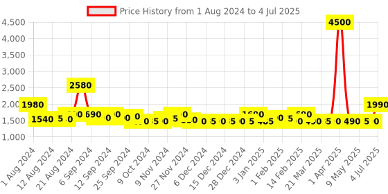 myntra.com RASHKI Textured Structured Handheld Bag rashki Price History Graph from 1 Aug 2024 to 4 Jul 2025
