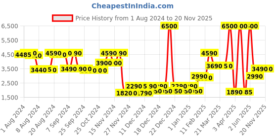 myntra.com RASHKI Unisex 16 Inch Laptop Backpack With Compression Strap rashki Price History Graph from 1 Aug 2024 to 19 Nov 2025