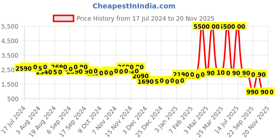 myntra.com RASHKI Unisex Backpack rashki Price History Graph from 17 Jul 2024 to 20 Nov 2025