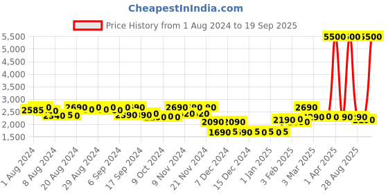 myntra.com RASHKI Unisex Brand Logo Backpack rashki Price History Graph from 1 Aug 2024 to 19 Sep 2025
