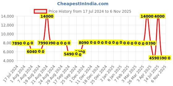 myntra.com RASHKI Unisex Brand Logo Backpack with USB Charging Port rashki Price History Graph from 17 Jul 2024 to 2 Nov 2025