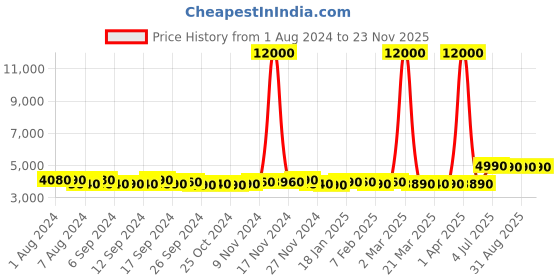 myntra.com RASHKI Unisex Large Backpack with USB Charging Port rashki Price History Graph from 1 Aug 2024 to 23 Nov 2025