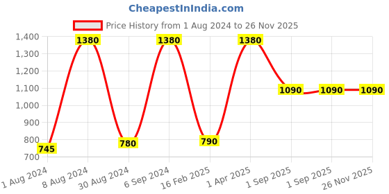 myntra.com RASHKI Unisex Solid Card Holder rashki Price History Graph from 1 Aug 2024 to 25 Nov 2025