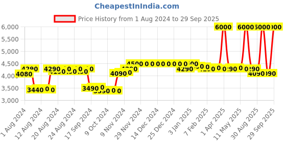 myntra.com RASHKI Unisex Textured Ergonomic Backpack Up to 16 inch rashki Price History Graph from 1 Aug 2024 to 29 Sep 2025