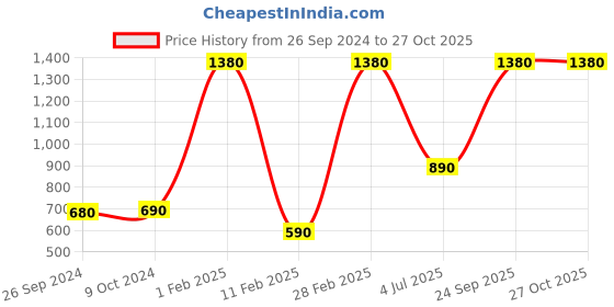 myntra.com RASHKI Water-Resistant Sunglasses Case rashki Price History Graph from 26 Sep 2024 to 27 Oct 2025