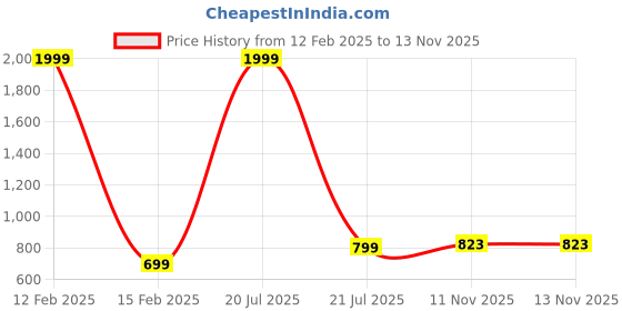 myntra.com Rashmi Shree Creation Abstract Printed Round Neck Pure Cotton Kurta rashmi shree creation Price History Graph from 12 Feb 2025 to 13 Nov 2025